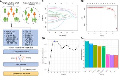Development and validation of serological dynamic risk score to predict outcome in gastric cancer with adjuvant chemotherapy: a multicentre, longitudinal, cohort study